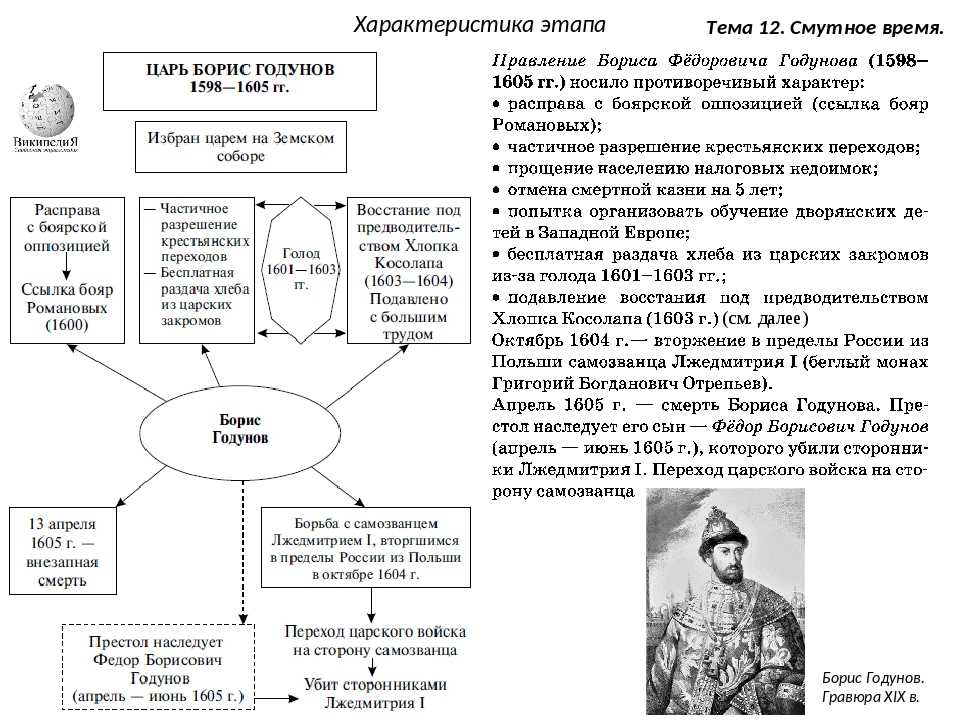 Смутное время: кратко и доходчиво про причины, события и последствия