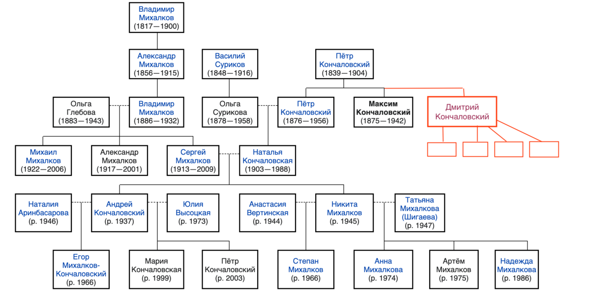 Древо Михалковых-Кончаловских. Михалковы-Кончаловские родословная. Кончаловские и Михалковы родословная с фото. Династия Михалковых.